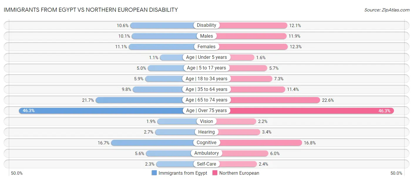 Immigrants from Egypt vs Northern European Disability