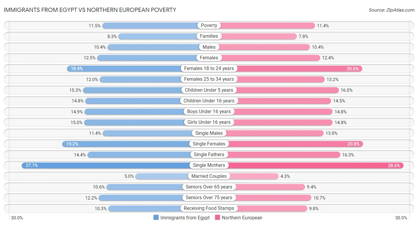 Immigrants from Egypt vs Northern European Poverty