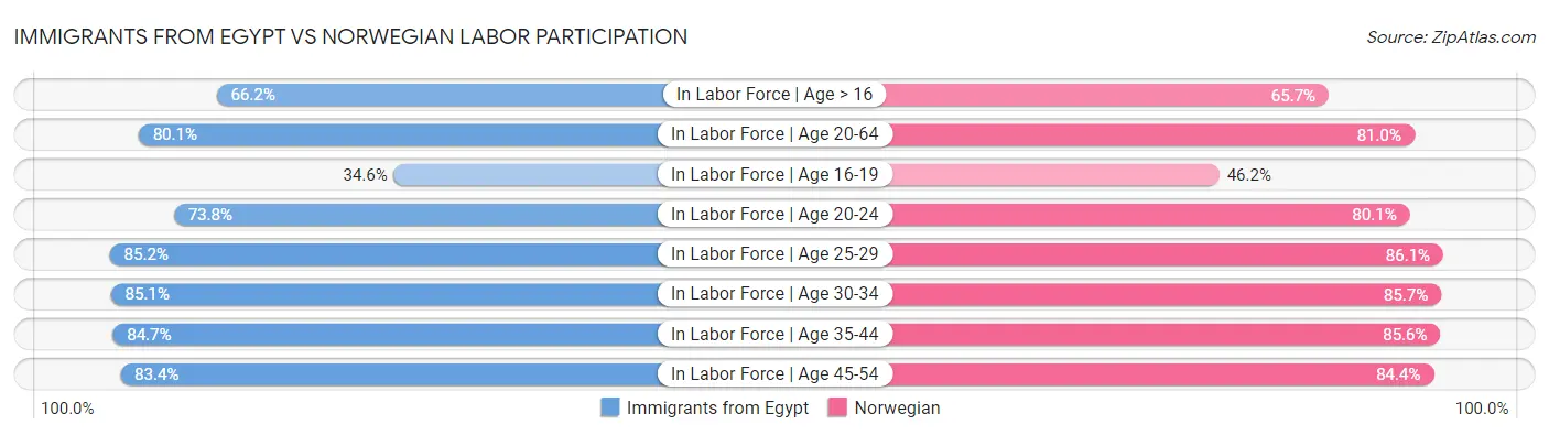 Immigrants from Egypt vs Norwegian Labor Participation