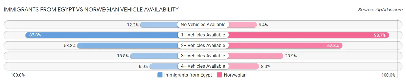 Immigrants from Egypt vs Norwegian Vehicle Availability
