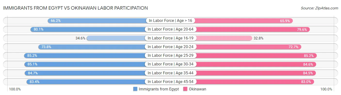 Immigrants from Egypt vs Okinawan Labor Participation