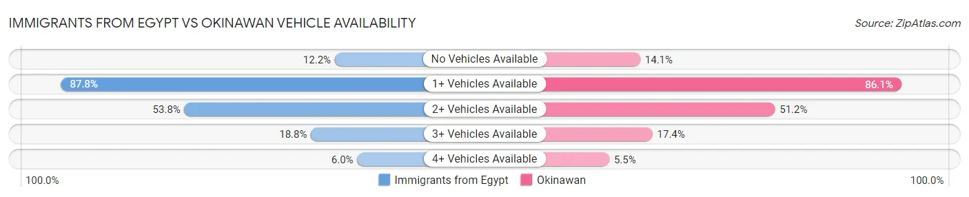 Immigrants from Egypt vs Okinawan Vehicle Availability