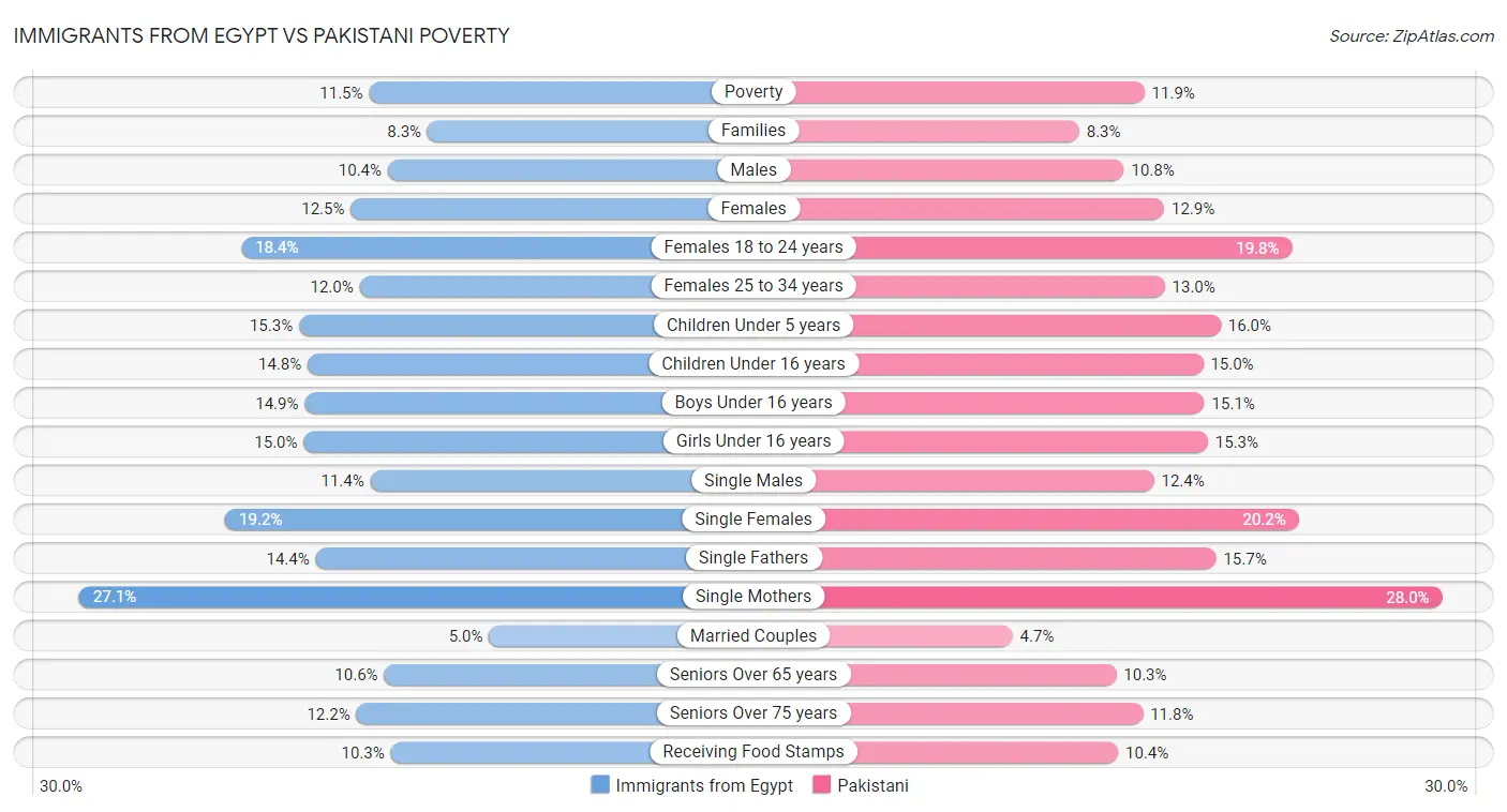 Immigrants from Egypt vs Pakistani Poverty