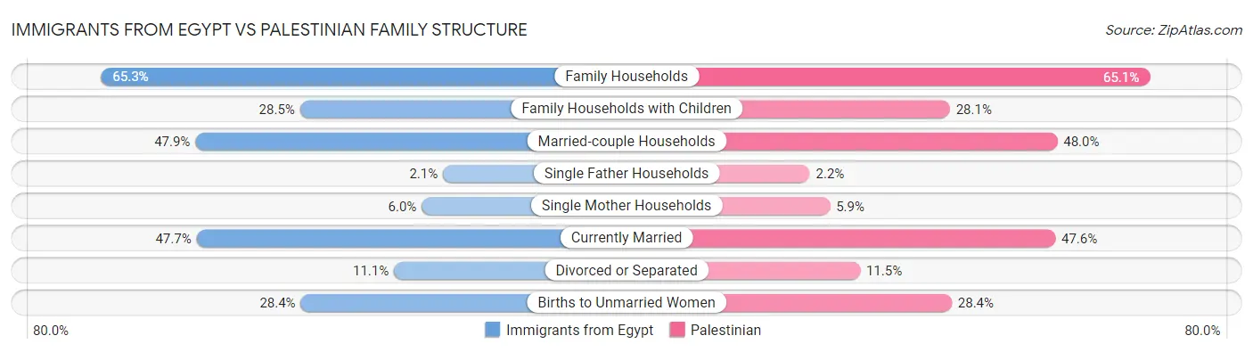 Immigrants from Egypt vs Palestinian Family Structure