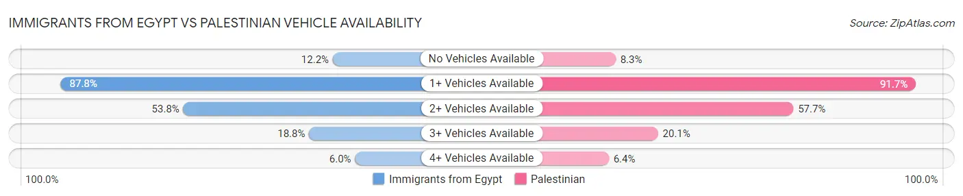 Immigrants from Egypt vs Palestinian Vehicle Availability