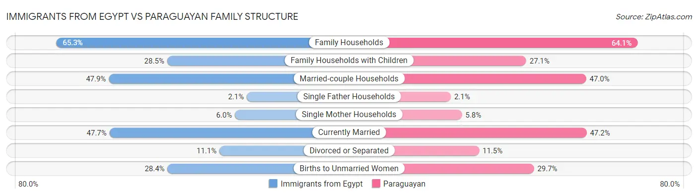 Immigrants from Egypt vs Paraguayan Family Structure