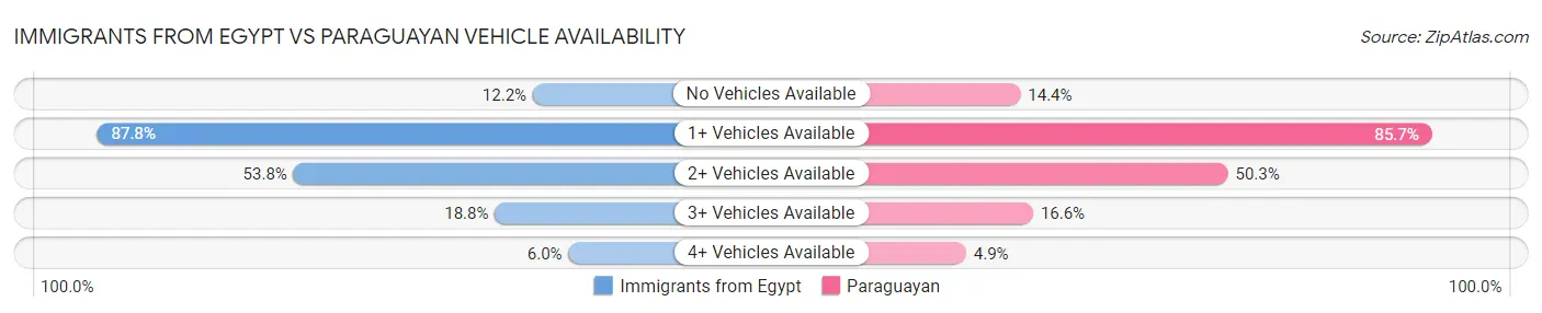 Immigrants from Egypt vs Paraguayan Vehicle Availability