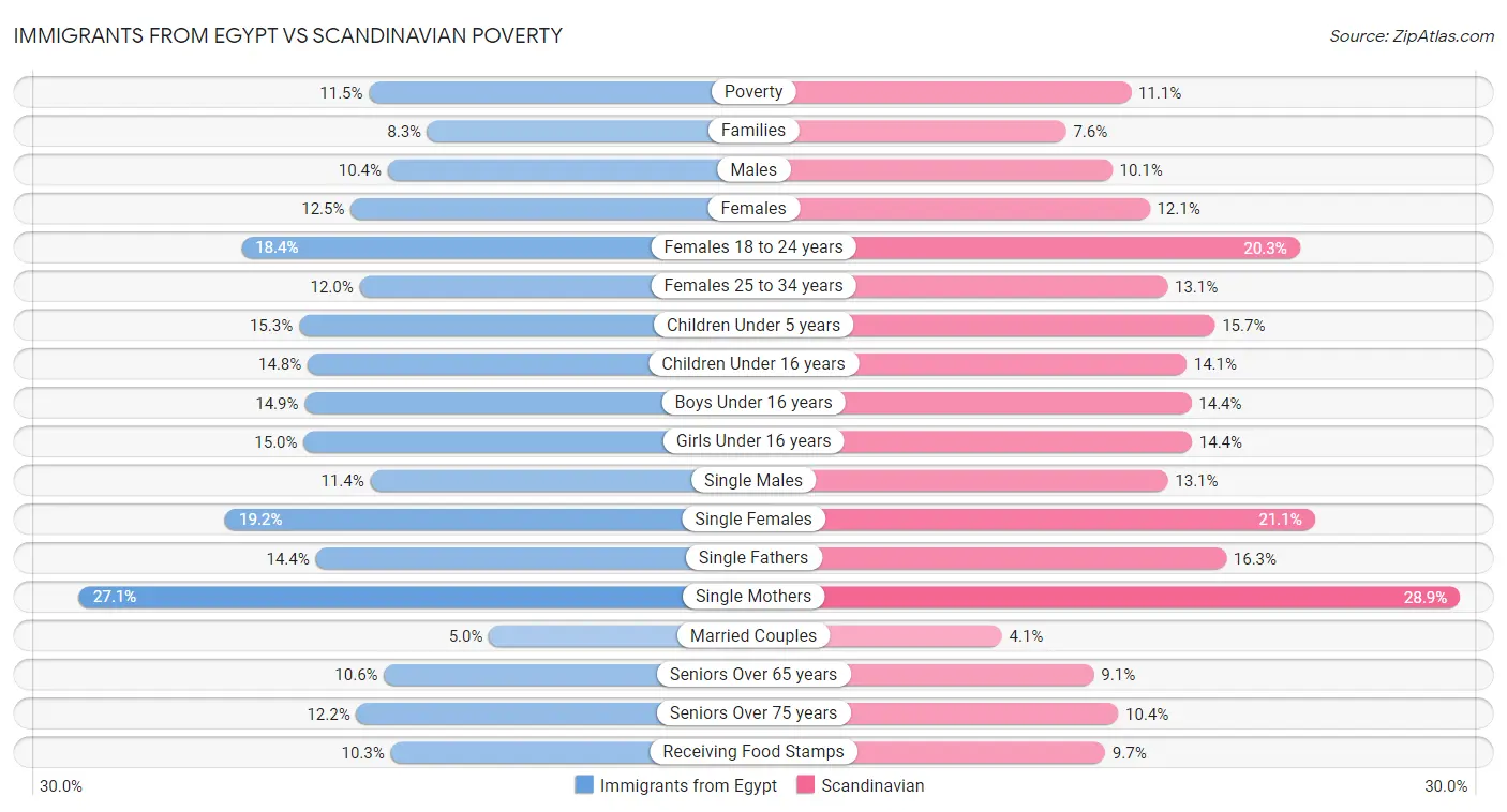Immigrants from Egypt vs Scandinavian Poverty