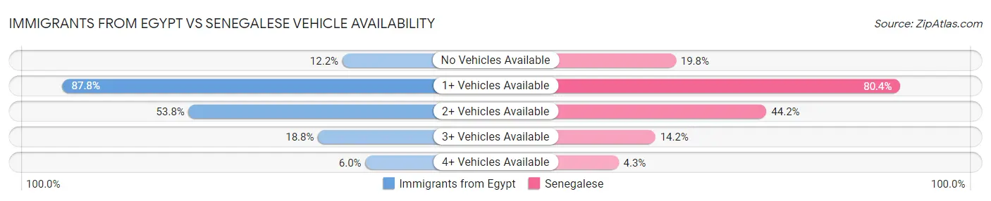 Immigrants from Egypt vs Senegalese Vehicle Availability