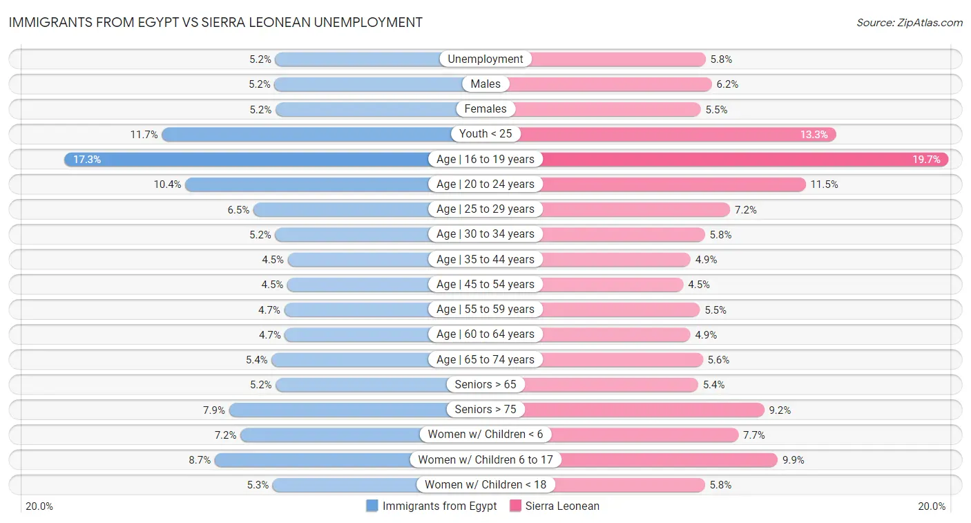 Immigrants from Egypt vs Sierra Leonean Unemployment