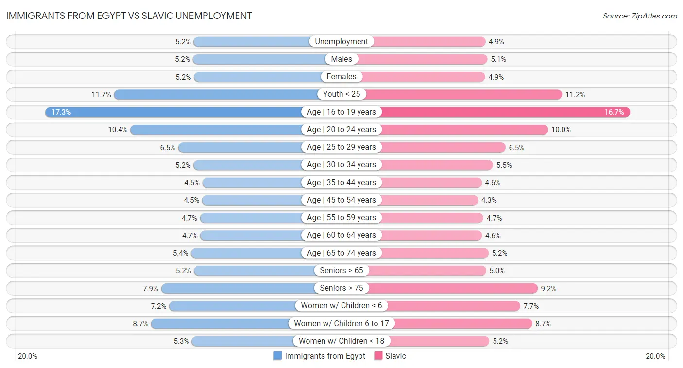 Immigrants from Egypt vs Slavic Unemployment