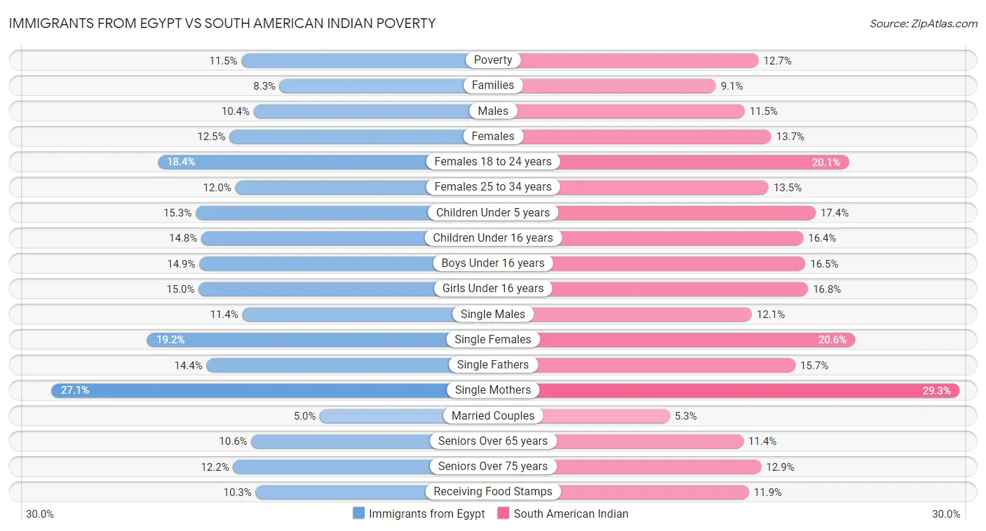 Immigrants from Egypt vs South American Indian Poverty