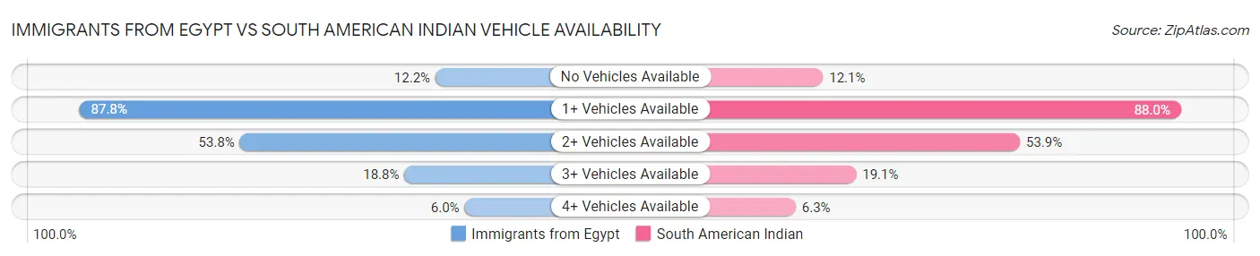 Immigrants from Egypt vs South American Indian Vehicle Availability