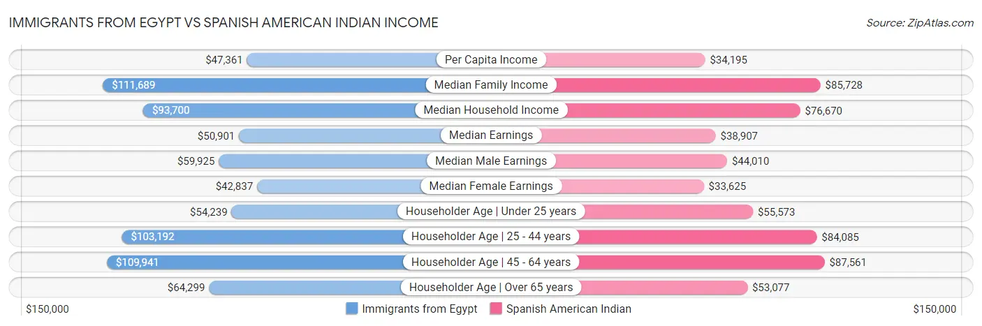 Immigrants from Egypt vs Spanish American Indian Income
