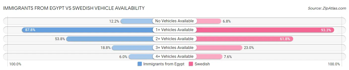 Immigrants from Egypt vs Swedish Vehicle Availability