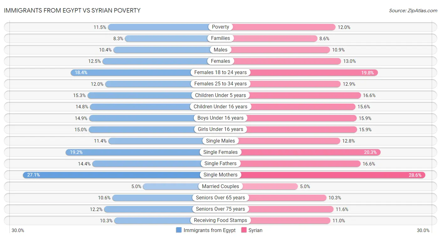 Immigrants from Egypt vs Syrian Poverty