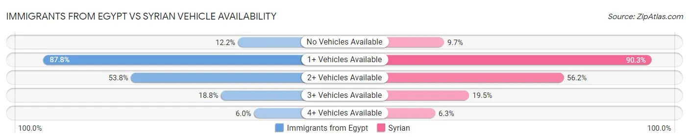 Immigrants from Egypt vs Syrian Vehicle Availability