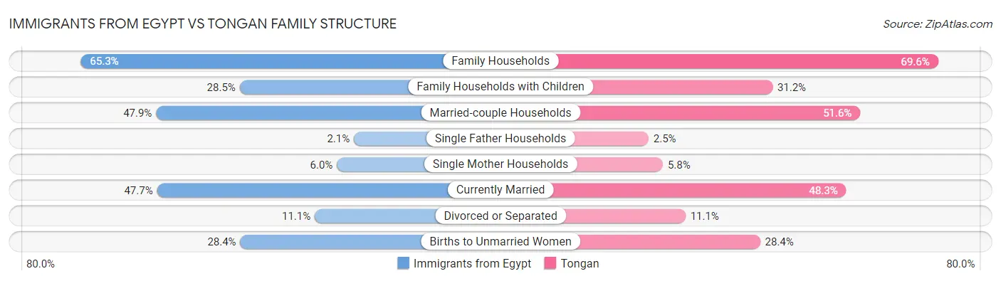 Immigrants from Egypt vs Tongan Family Structure