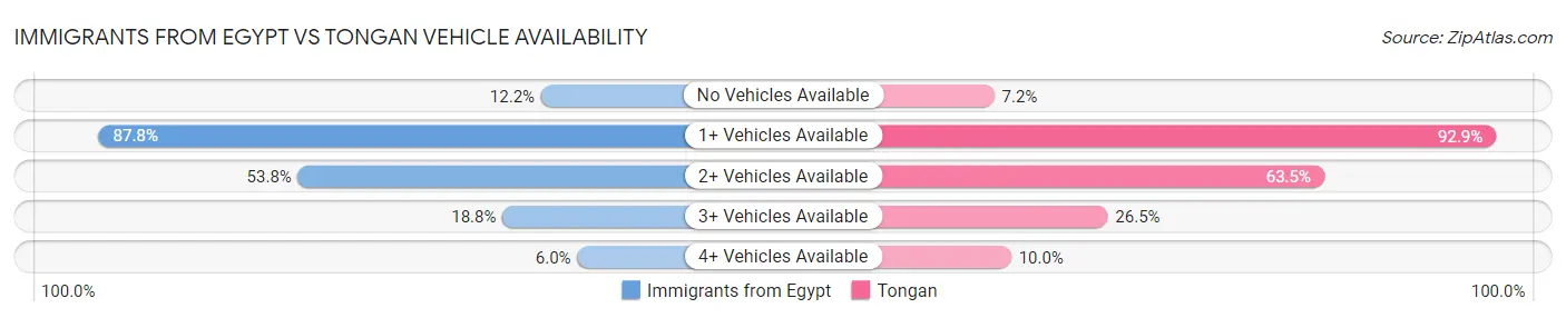 Immigrants from Egypt vs Tongan Vehicle Availability