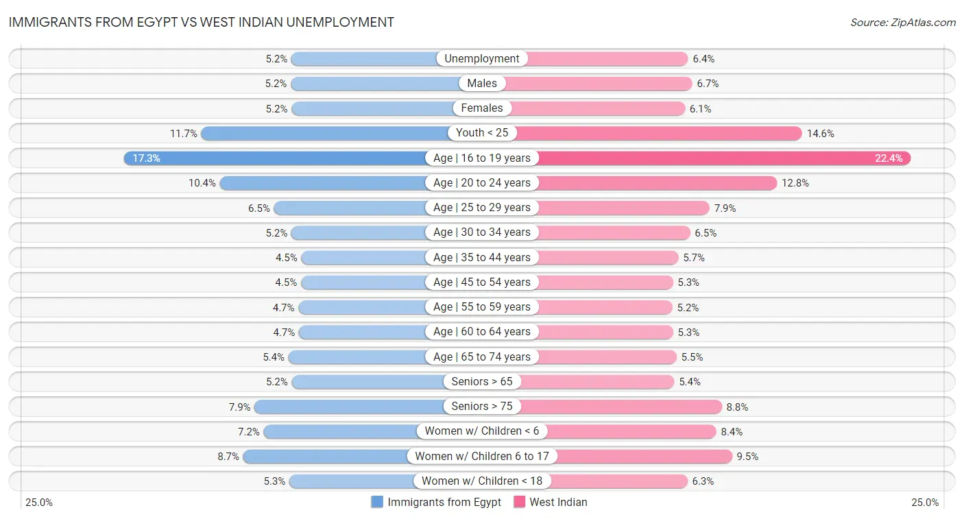 Immigrants from Egypt vs West Indian Unemployment