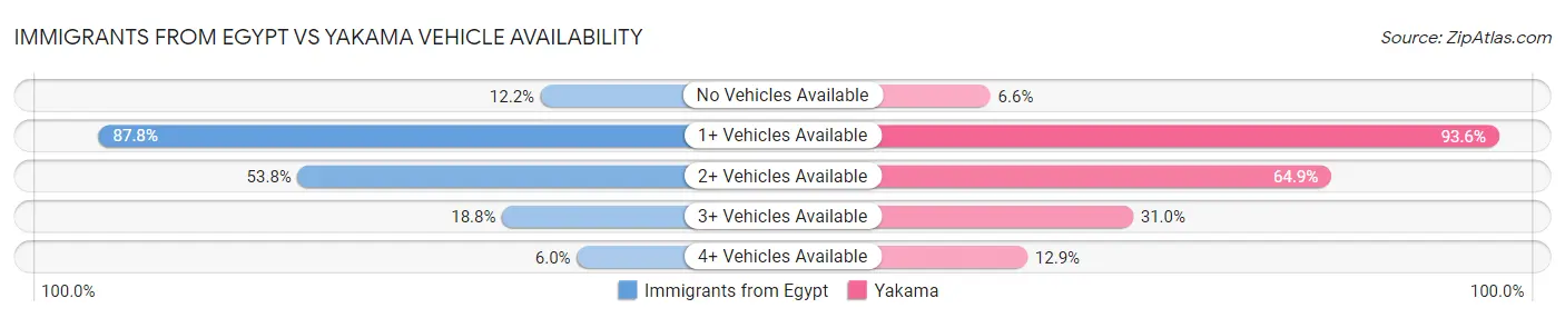 Immigrants from Egypt vs Yakama Vehicle Availability