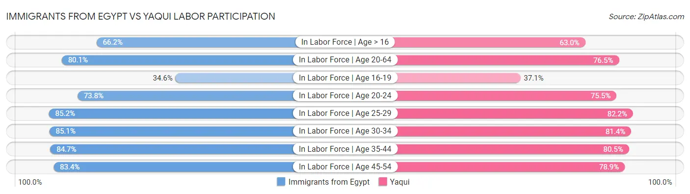 Immigrants from Egypt vs Yaqui Labor Participation