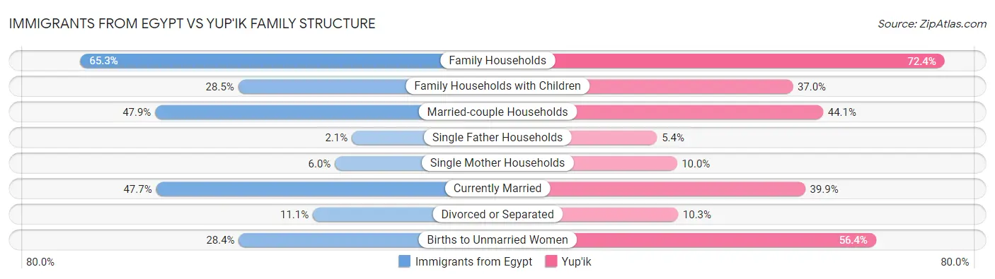 Immigrants from Egypt vs Yup'ik Family Structure