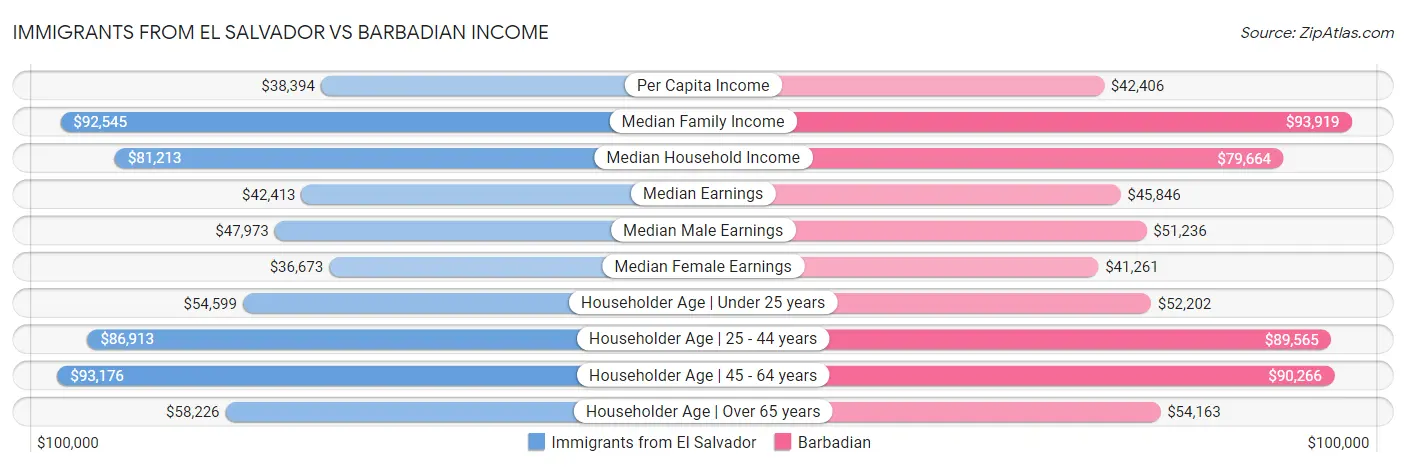 Immigrants from El Salvador vs Barbadian Income