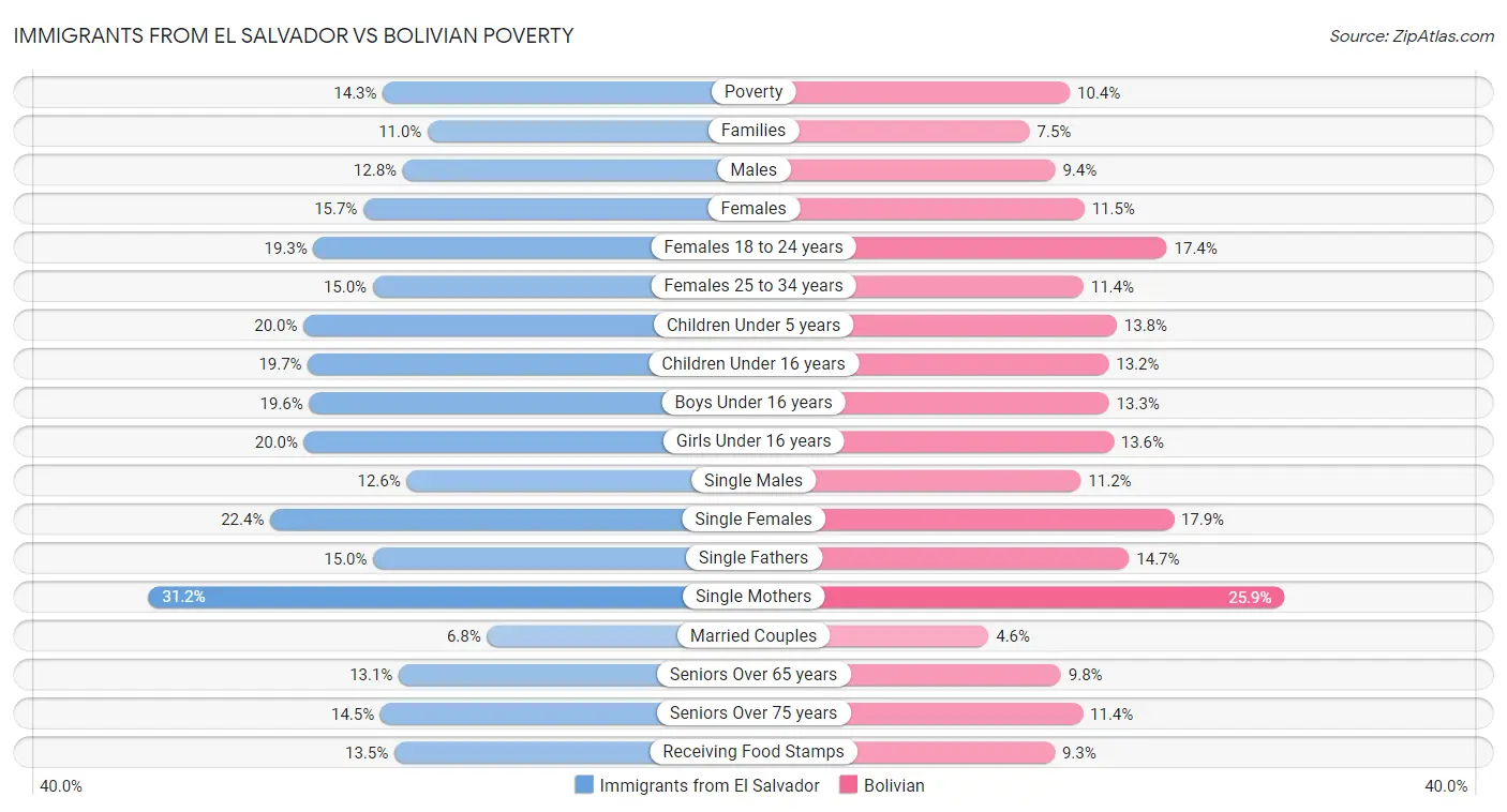 Immigrants from El Salvador vs Bolivian Poverty