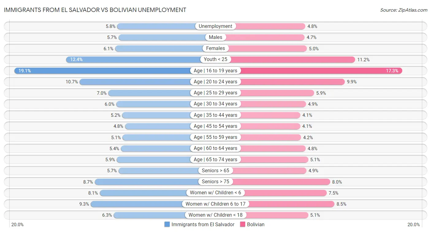 Immigrants from El Salvador vs Bolivian Unemployment