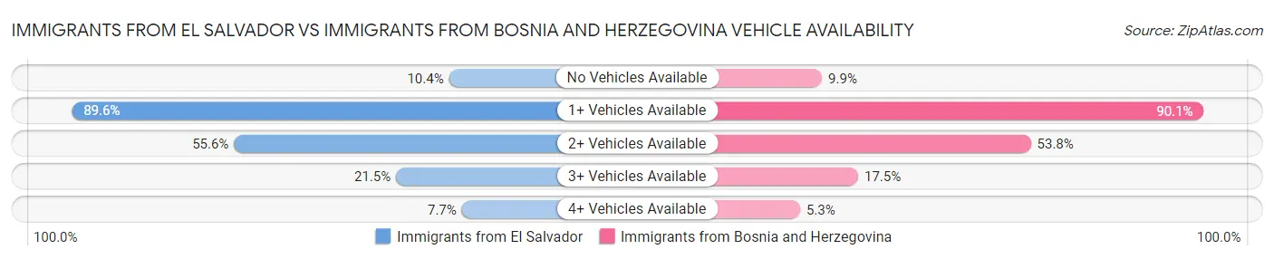 Immigrants from El Salvador vs Immigrants from Bosnia and Herzegovina Vehicle Availability