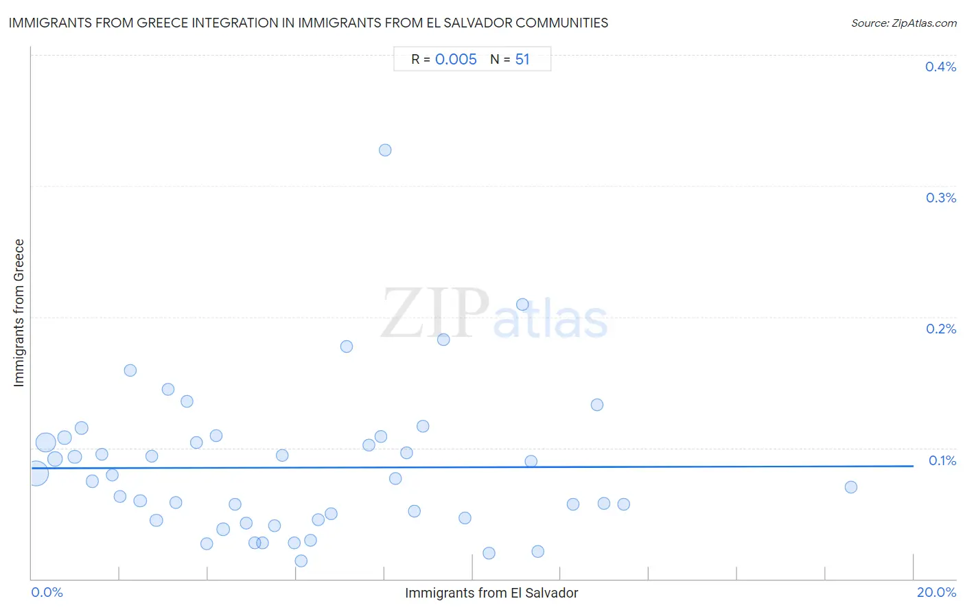Immigrants from El Salvador Integration in Immigrants from Greece Communities