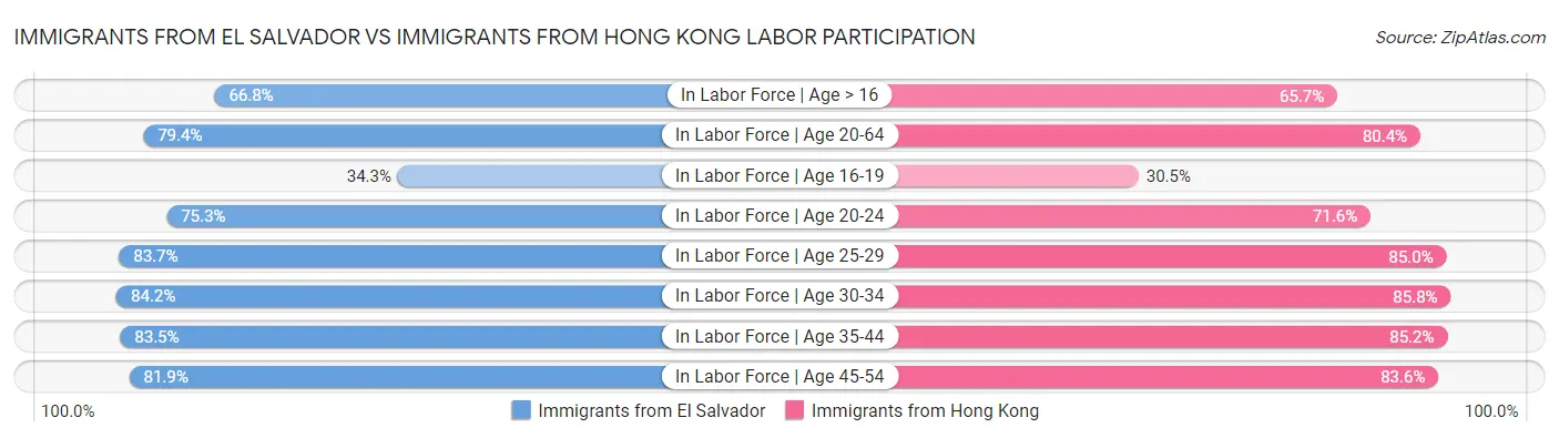 Immigrants from El Salvador vs Immigrants from Hong Kong Labor Participation