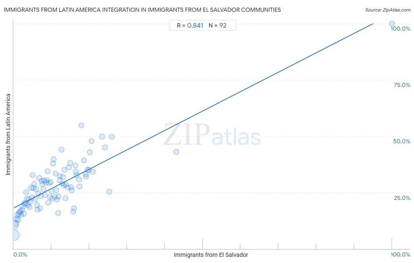 Immigrants from El Salvador Integration in Immigrants from Latin America Communities