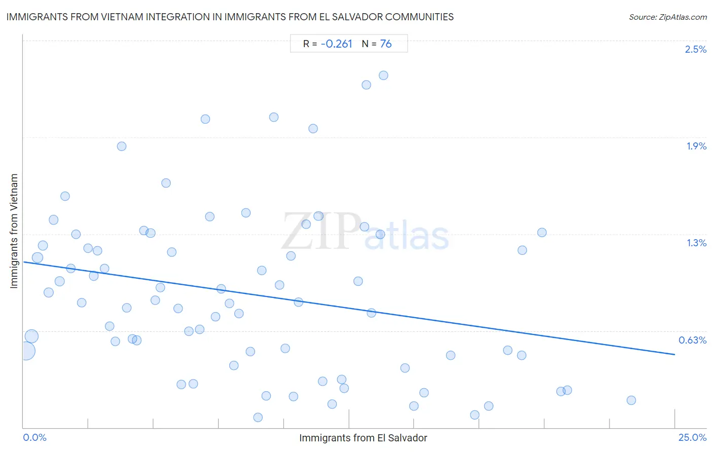 Immigrants from El Salvador Integration in Immigrants from Vietnam Communities