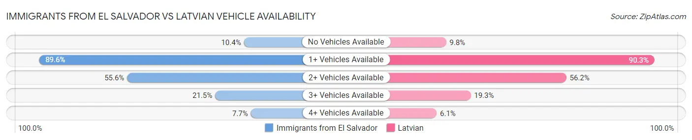 Immigrants from El Salvador vs Latvian Vehicle Availability