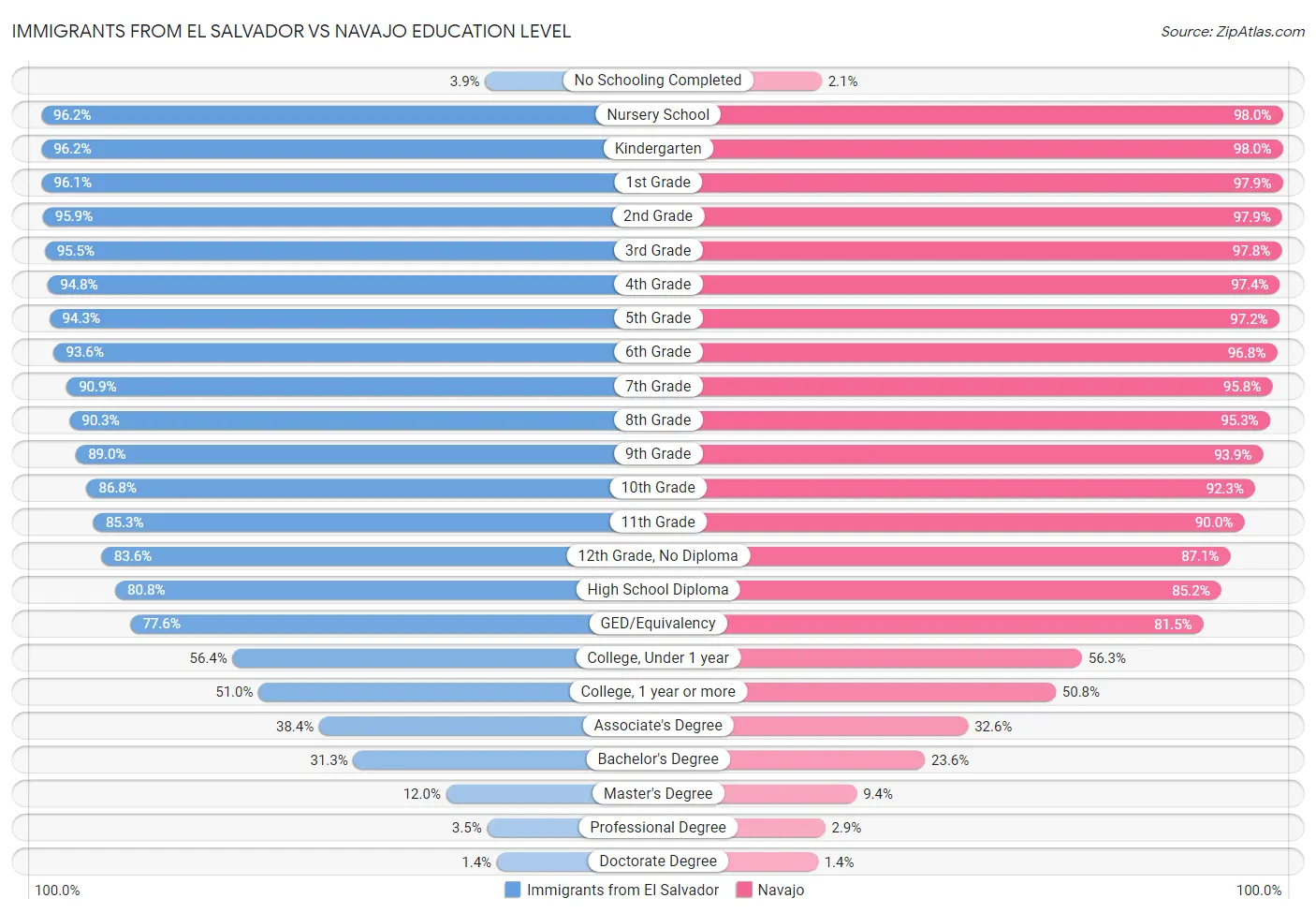 Immigrants from El Salvador vs Navajo Education Level