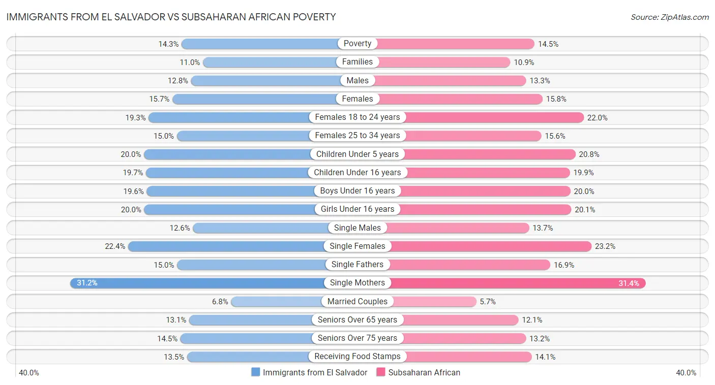 Immigrants from El Salvador vs Subsaharan African Poverty
