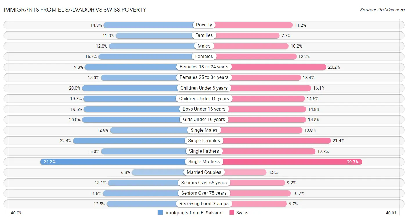 Immigrants from El Salvador vs Swiss Poverty