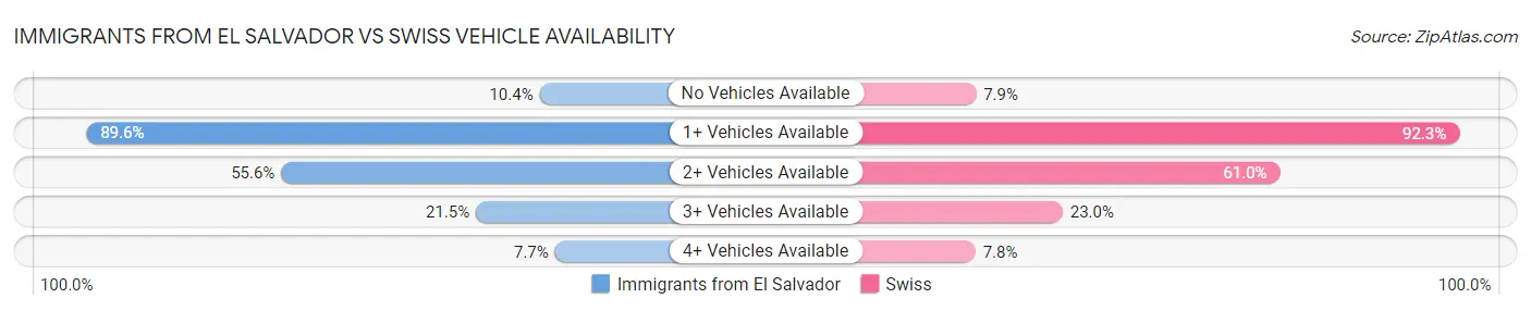 Immigrants from El Salvador vs Swiss Vehicle Availability