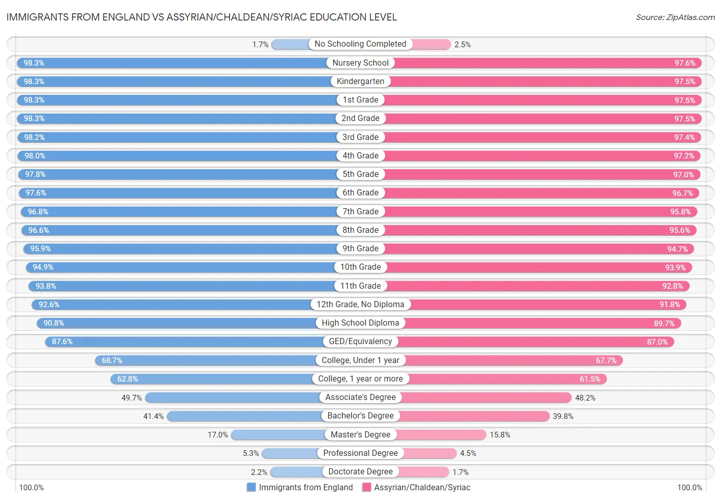 Immigrants from England vs Assyrian/Chaldean/Syriac Education Level