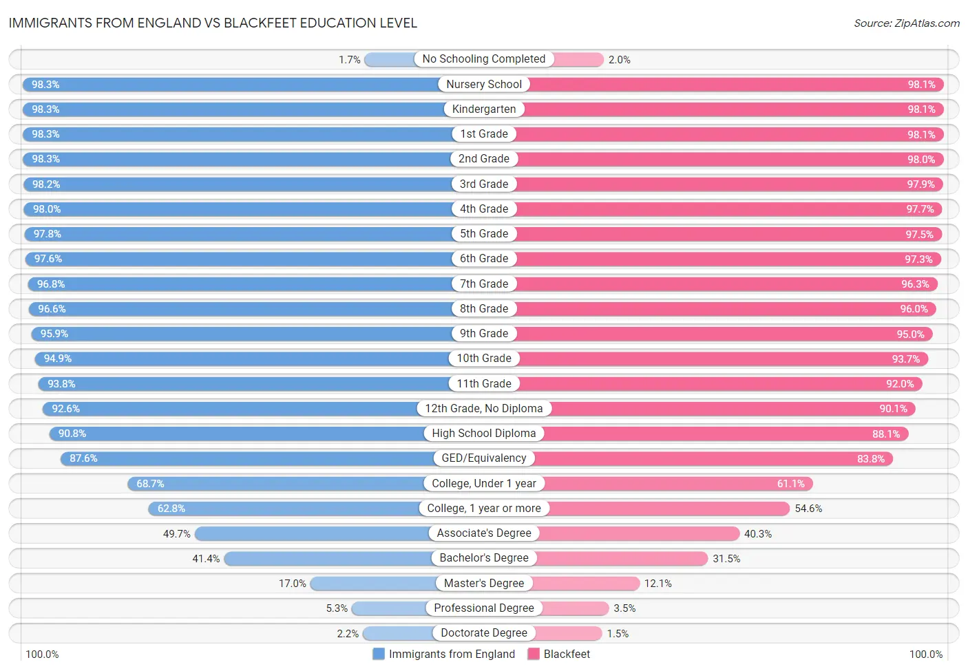 Immigrants from England vs Blackfeet Education Level