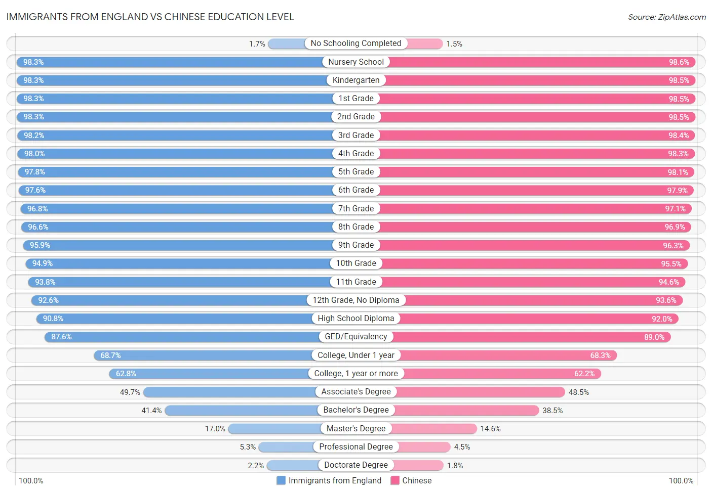 Immigrants from England vs Chinese Education Level