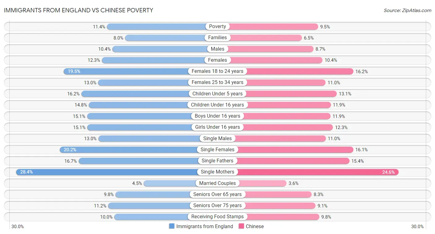 Immigrants from England vs Chinese Poverty