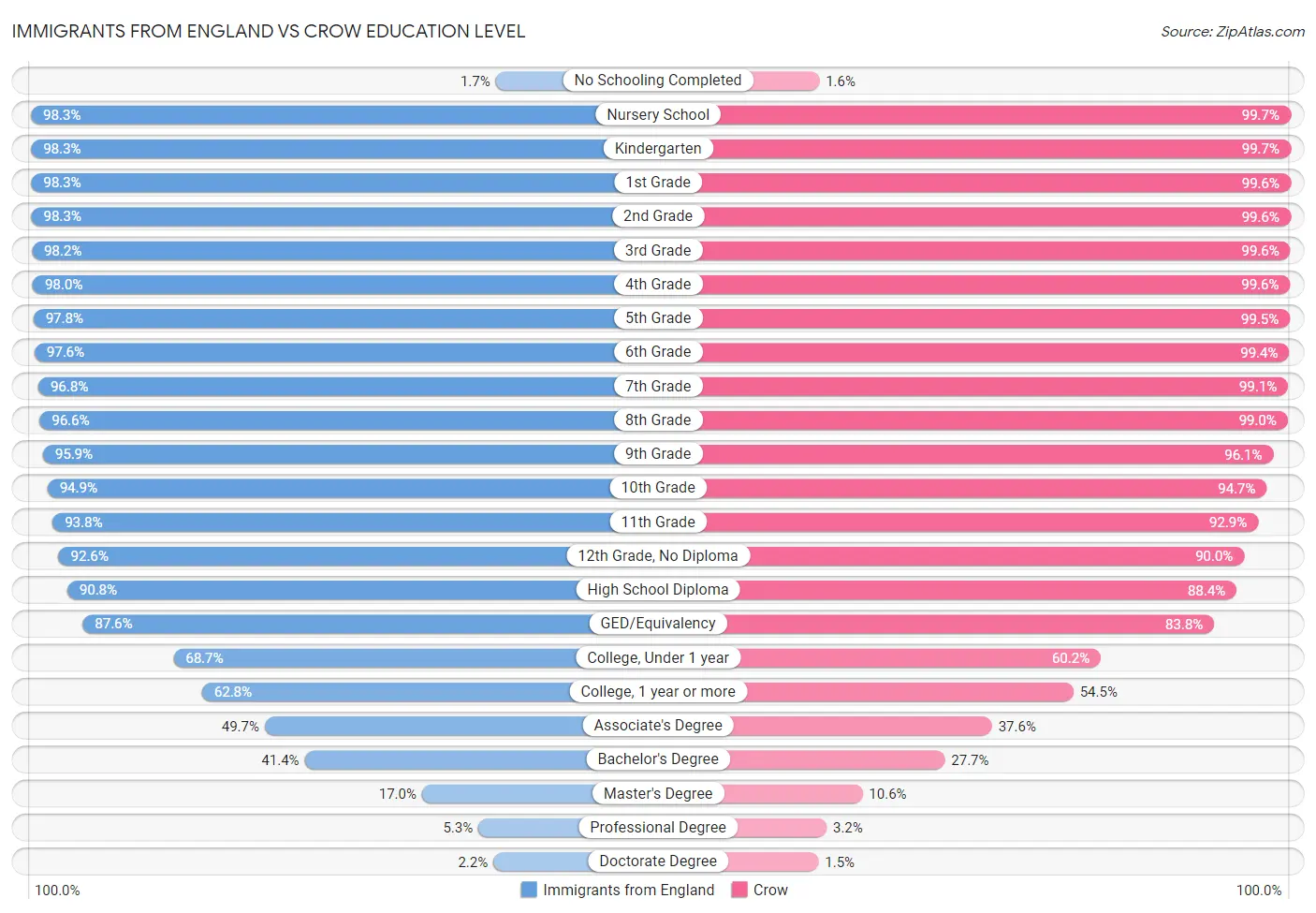 Immigrants from England vs Crow Education Level