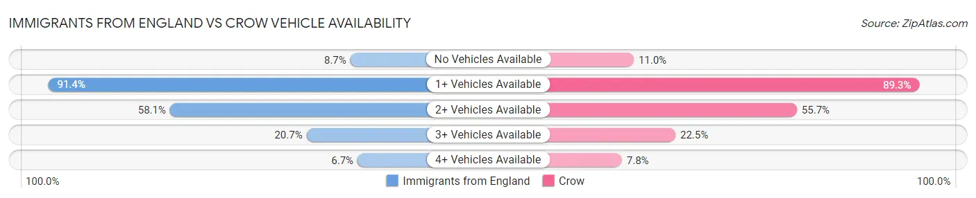 Immigrants from England vs Crow Vehicle Availability