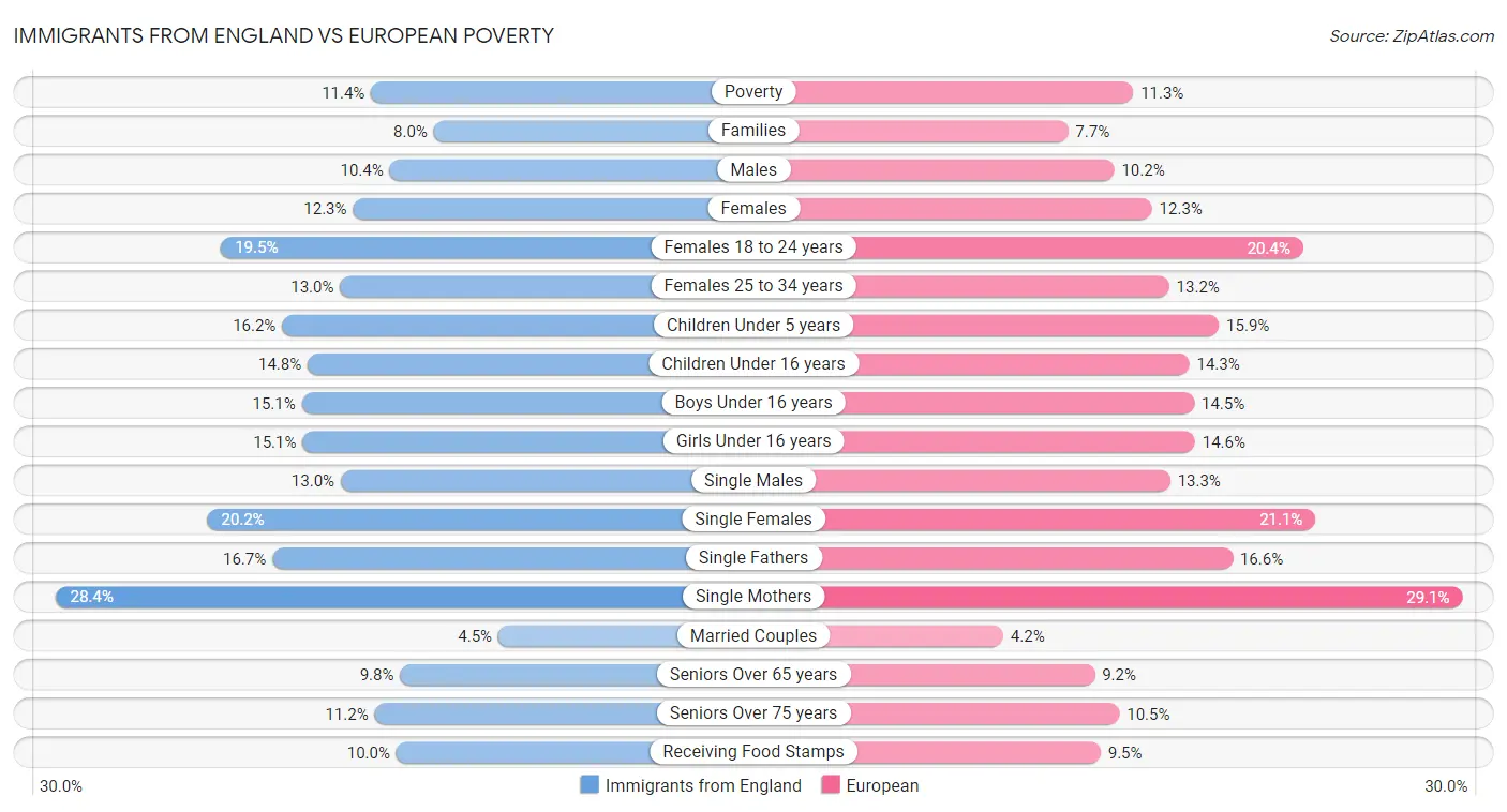 Immigrants from England vs European Poverty