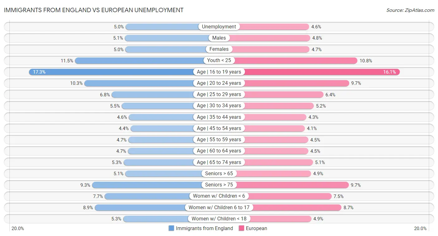 Immigrants from England vs European Unemployment