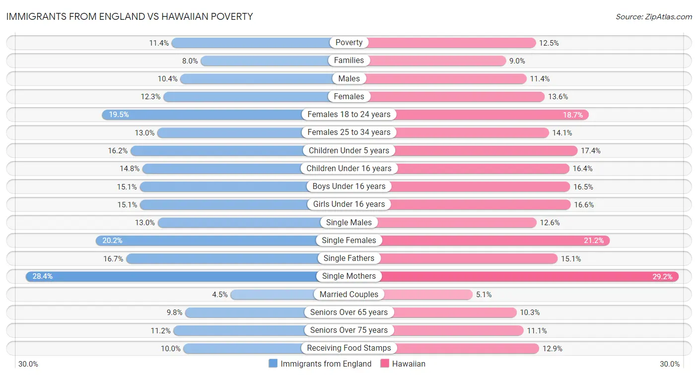 Immigrants from England vs Hawaiian Poverty