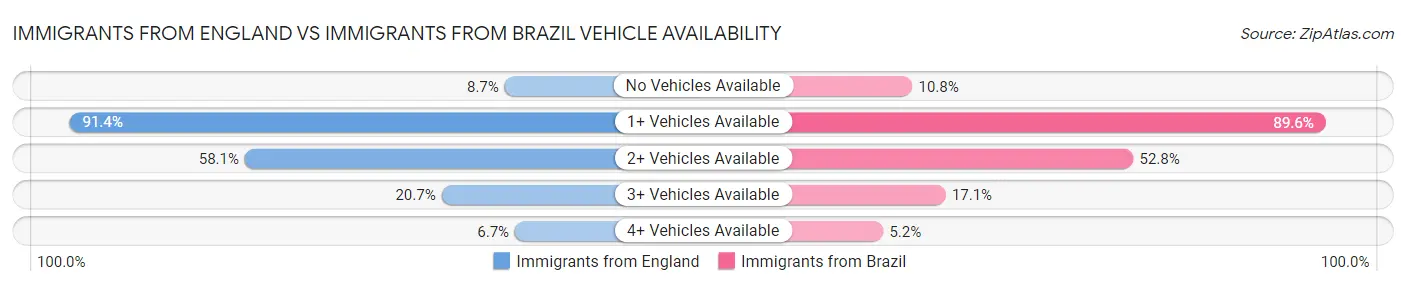 Immigrants from England vs Immigrants from Brazil Vehicle Availability